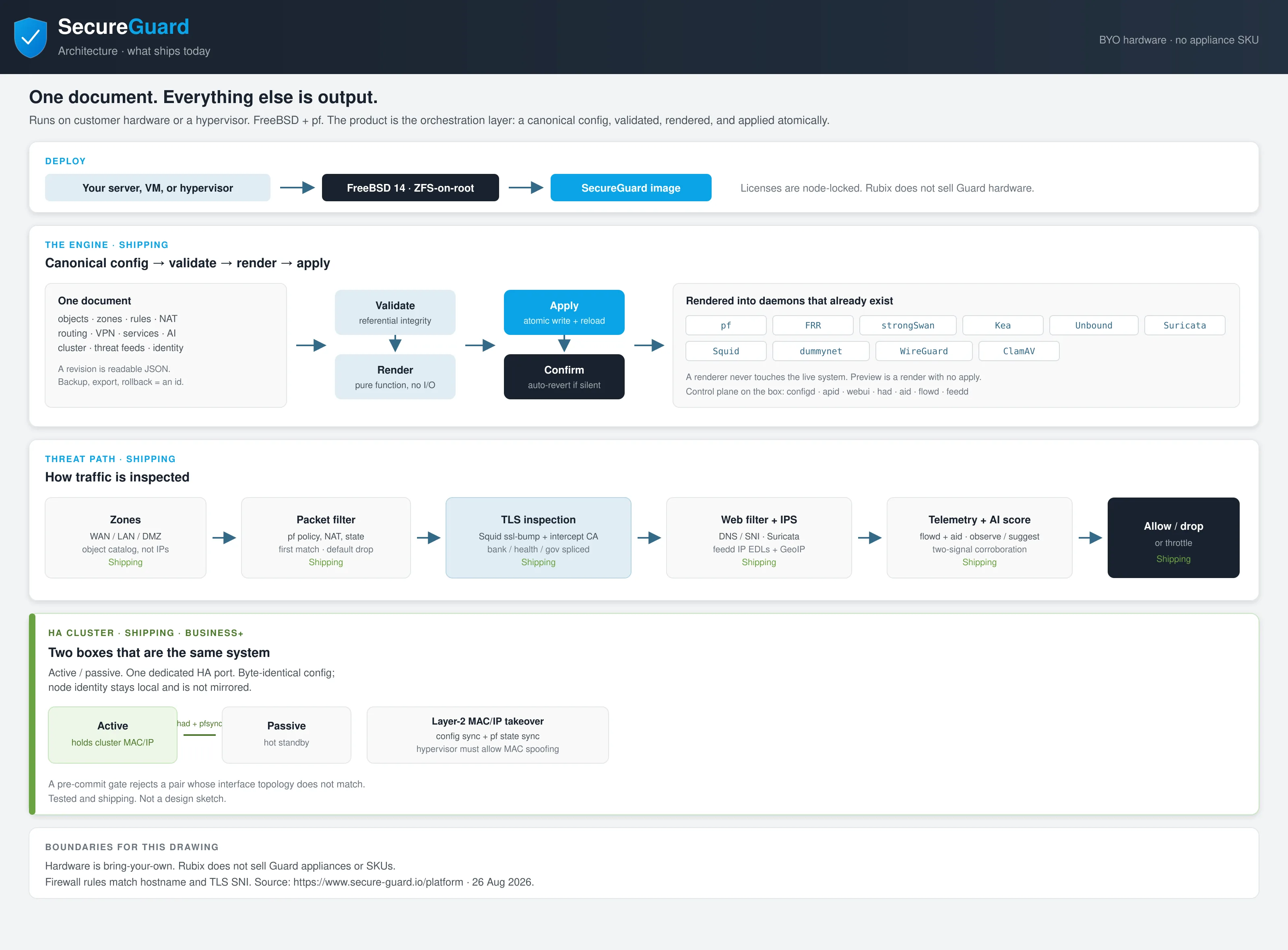 Secure Guard architecture: shipping engine, threat path, TLS inspection, and HA.